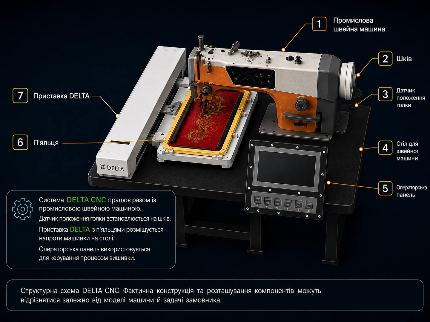 Структурна схема інтеграції DELTA CNC з промисловою швейною машиною